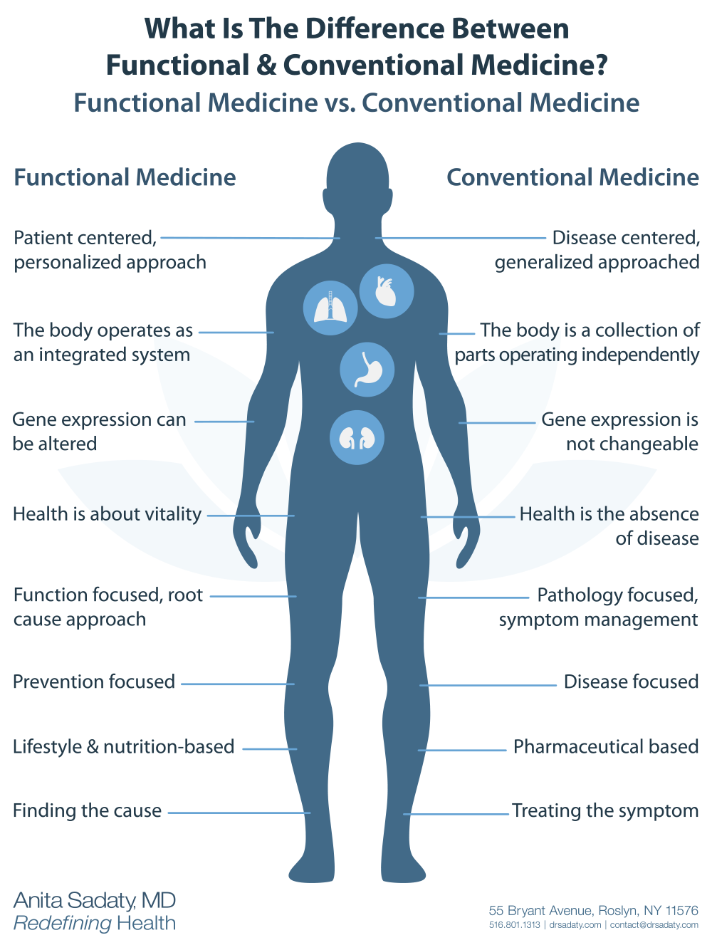 Functional Medicine vs. Conventional Medicine Infographic