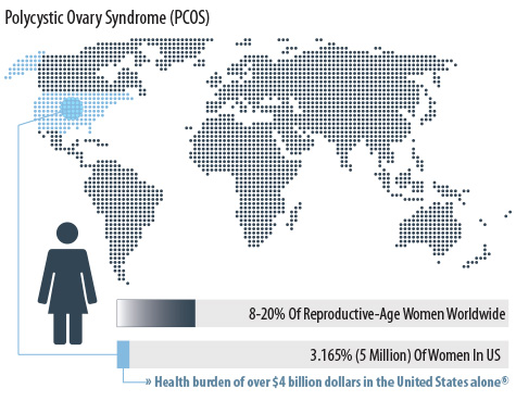 PCOS Statistics